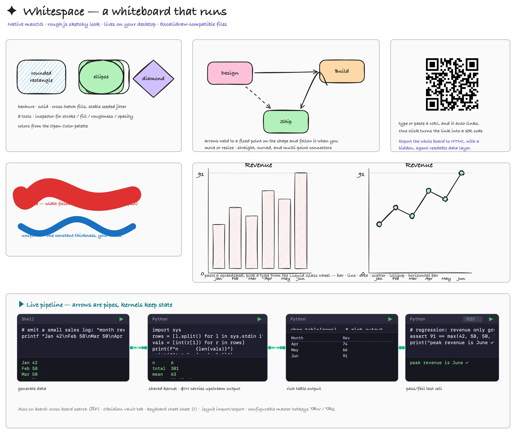 A full Whitespace board with shapes, charts, linked files and a live code pipeline